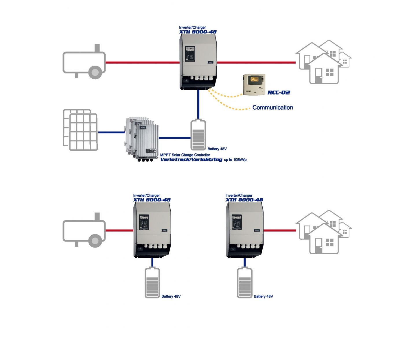 rcc 02 studer configuration example