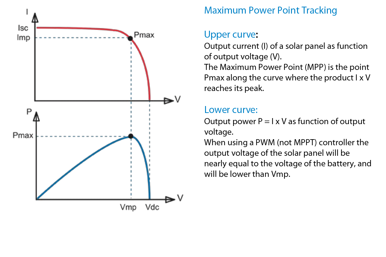 smartsolar mppt charge controller curves